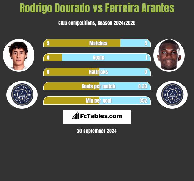 Rodrigo Dourado vs Ferreira Arantes h2h player stats