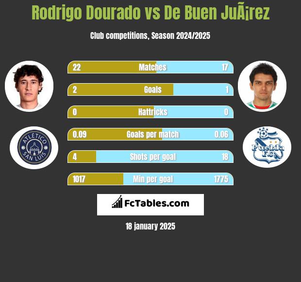 Rodrigo Dourado vs De Buen JuÃ¡rez h2h player stats