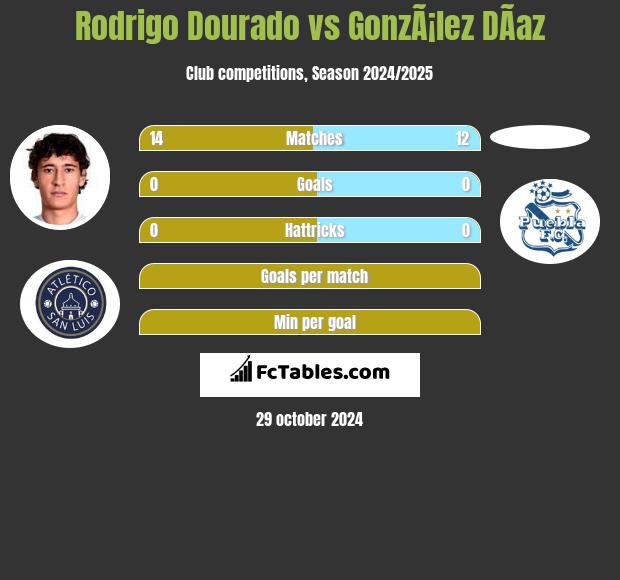 Rodrigo Dourado vs GonzÃ¡lez DÃ­az h2h player stats