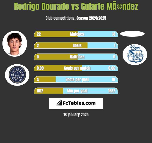 Rodrigo Dourado vs Gularte MÃ©ndez h2h player stats