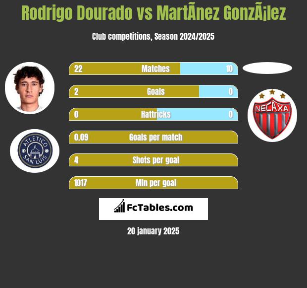 Rodrigo Dourado vs MartÃ­nez GonzÃ¡lez h2h player stats