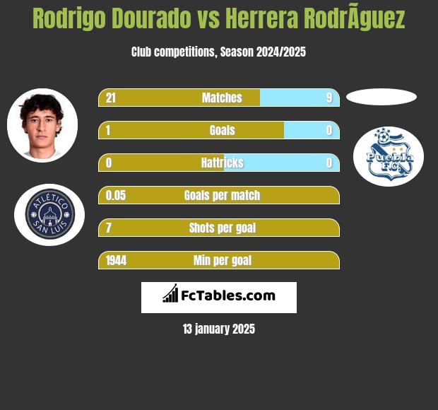 Rodrigo Dourado vs Herrera RodrÃ­guez h2h player stats