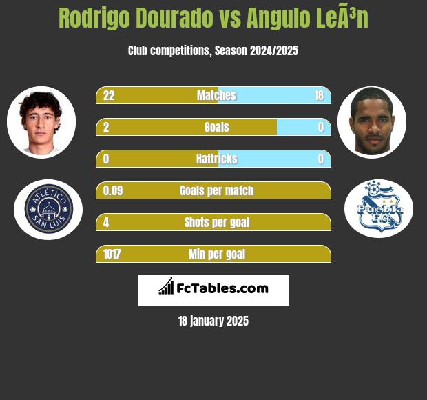 Rodrigo Dourado vs Angulo LeÃ³n h2h player stats