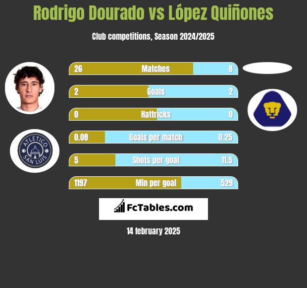 Rodrigo Dourado vs López Quiñones h2h player stats