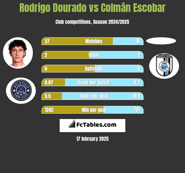 Rodrigo Dourado vs Colmán Escobar h2h player stats