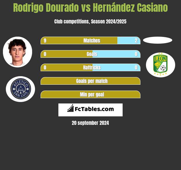 Rodrigo Dourado vs Hernández Casiano h2h player stats