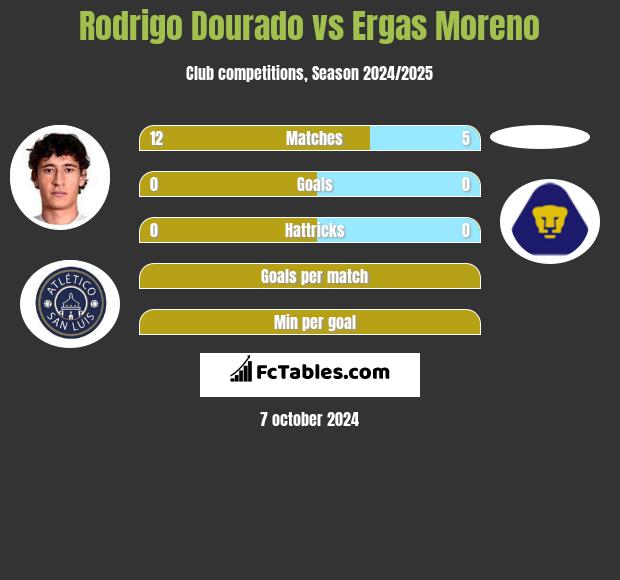 Rodrigo Dourado vs Ergas Moreno h2h player stats