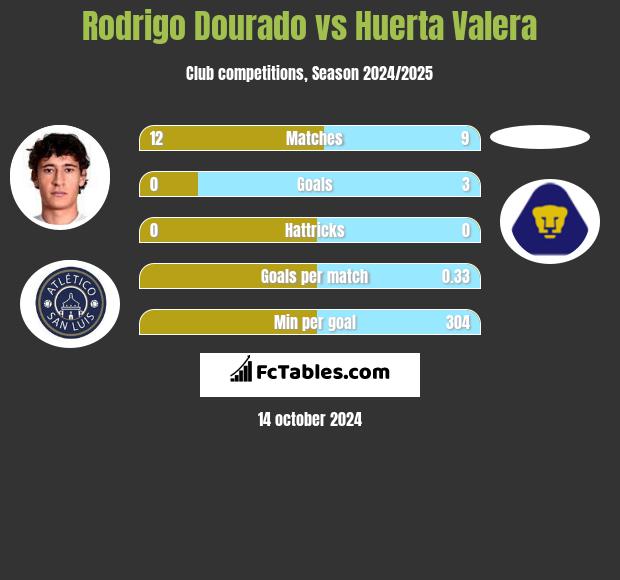 Rodrigo Dourado vs Huerta Valera h2h player stats