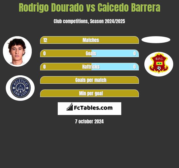 Rodrigo Dourado vs Caicedo Barrera h2h player stats