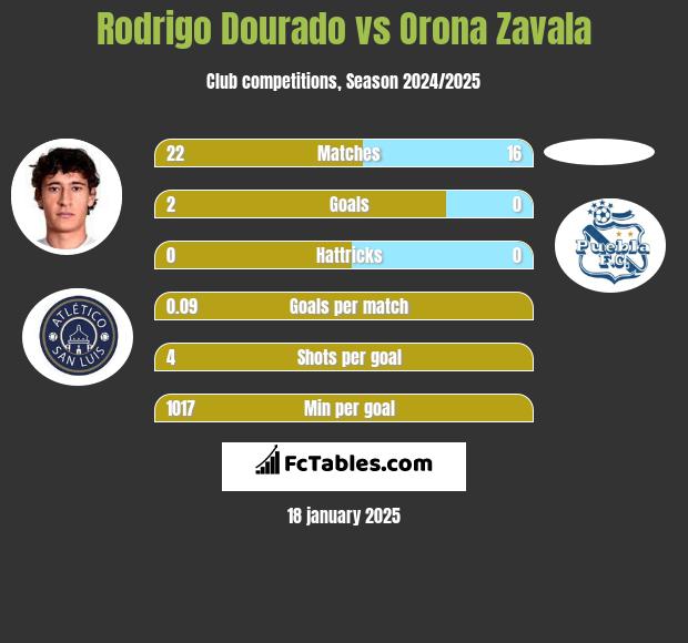 Rodrigo Dourado vs Orona Zavala h2h player stats