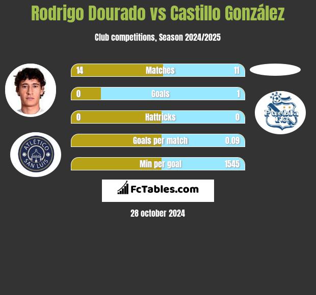 Rodrigo Dourado vs Castillo González h2h player stats