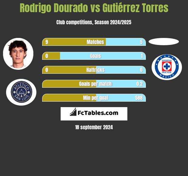 Rodrigo Dourado vs Gutiérrez Torres h2h player stats