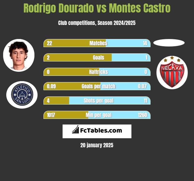 Rodrigo Dourado vs Montes Castro h2h player stats