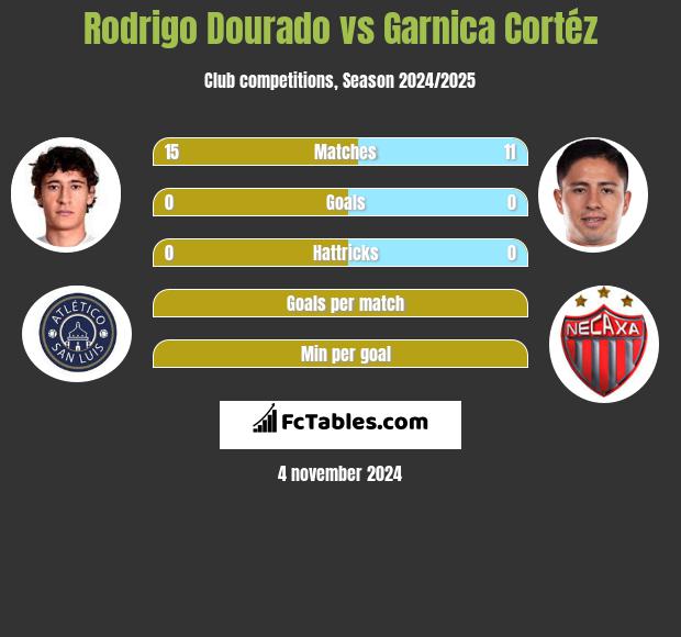 Rodrigo Dourado vs Garnica Cortéz h2h player stats