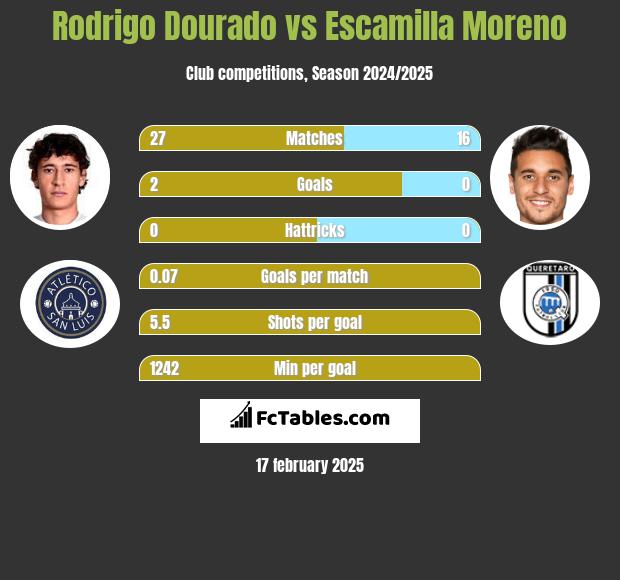 Rodrigo Dourado vs Escamilla Moreno h2h player stats