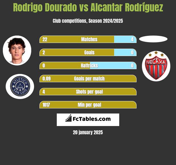 Rodrigo Dourado vs Alcantar Rodríguez h2h player stats