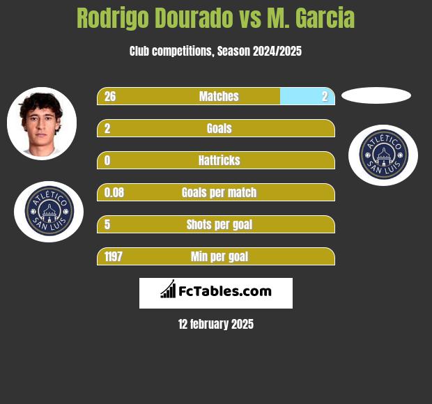 Rodrigo Dourado vs M. Garcia h2h player stats