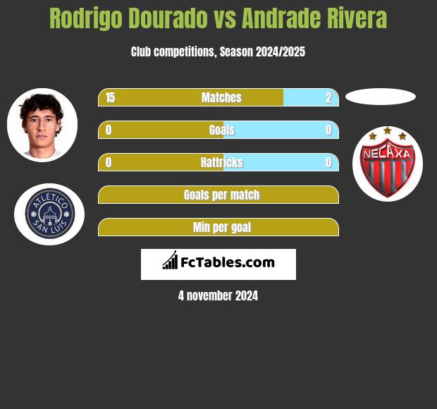 Rodrigo Dourado vs Andrade Rivera h2h player stats