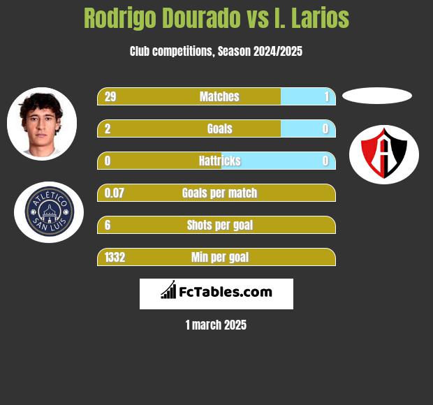 Rodrigo Dourado vs I. Larios h2h player stats