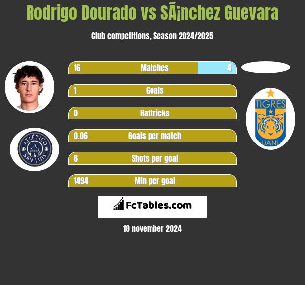 Rodrigo Dourado vs SÃ¡nchez Guevara h2h player stats