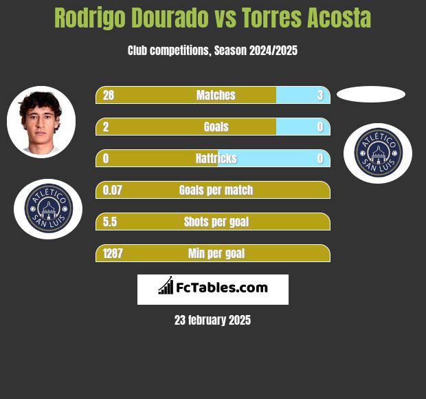 Rodrigo Dourado vs Torres Acosta h2h player stats