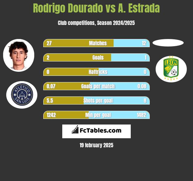 Rodrigo Dourado vs A. Estrada h2h player stats