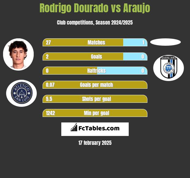 Rodrigo Dourado vs Araujo h2h player stats