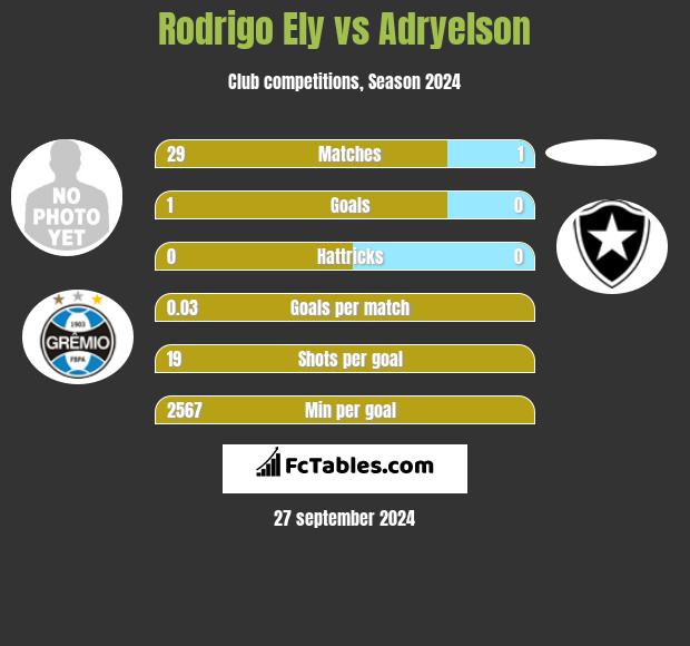 Rodrigo Ely vs Adryelson h2h player stats