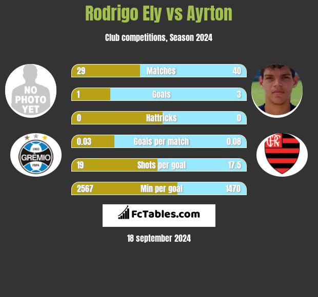 Rodrigo Ely vs Ayrton h2h player stats