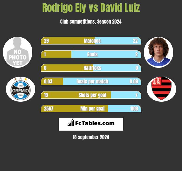 Rodrigo Ely vs David Luiz h2h player stats