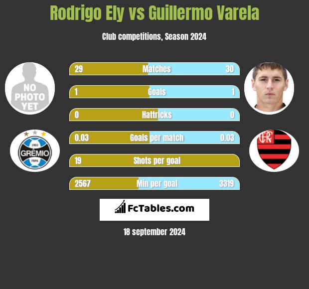 Rodrigo Ely vs Guillermo Varela h2h player stats