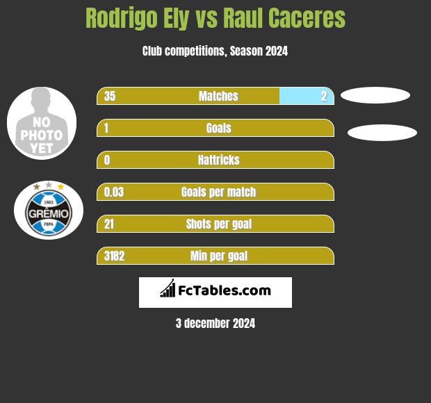 Rodrigo Ely vs Raul Caceres h2h player stats