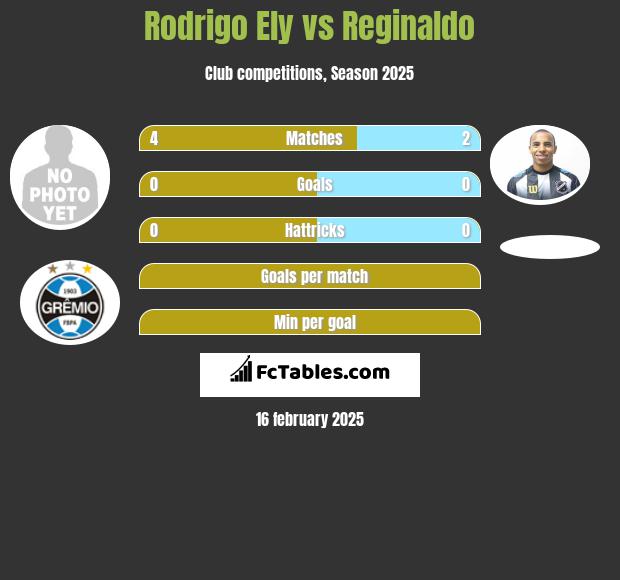 Rodrigo Ely vs Reginaldo h2h player stats