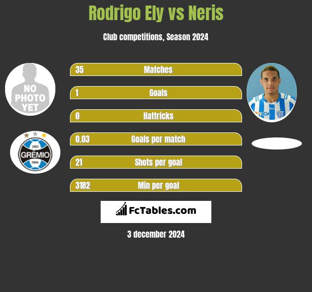 Rodrigo Ely vs Neris h2h player stats