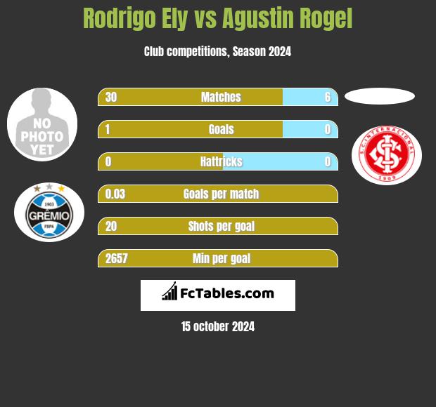 Rodrigo Ely vs Agustin Rogel h2h player stats