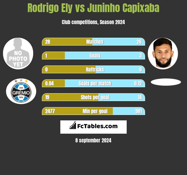 Rodrigo Ely vs Juninho Capixaba h2h player stats