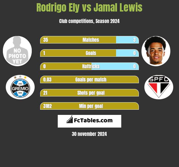 Rodrigo Ely vs Jamal Lewis h2h player stats