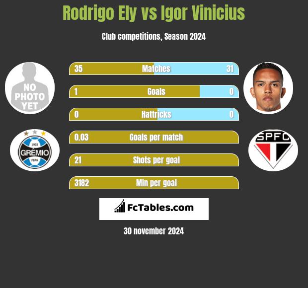 Rodrigo Ely vs Igor Vinicius h2h player stats