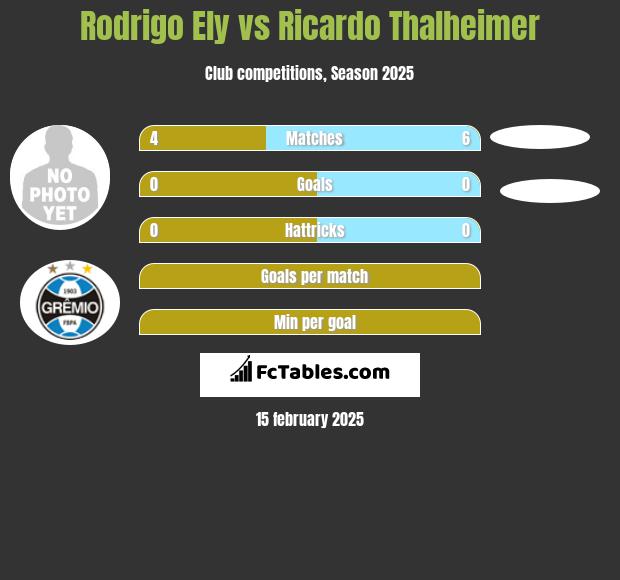 Rodrigo Ely vs Ricardo Thalheimer h2h player stats