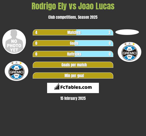 Rodrigo Ely vs Joao Lucas h2h player stats