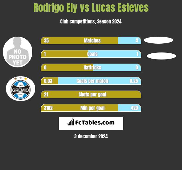 Rodrigo Ely vs Lucas Esteves h2h player stats