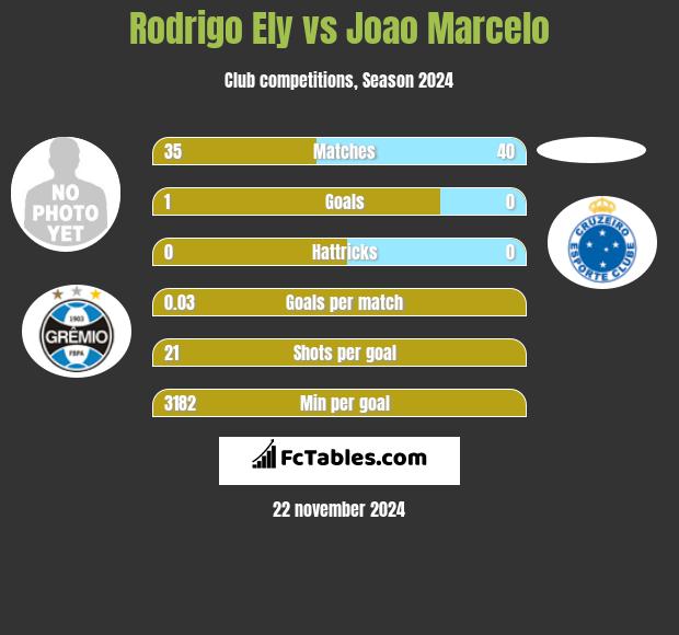 Rodrigo Ely vs Joao Marcelo h2h player stats