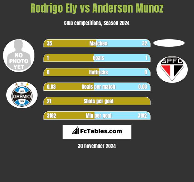 Rodrigo Ely vs Anderson Munoz h2h player stats