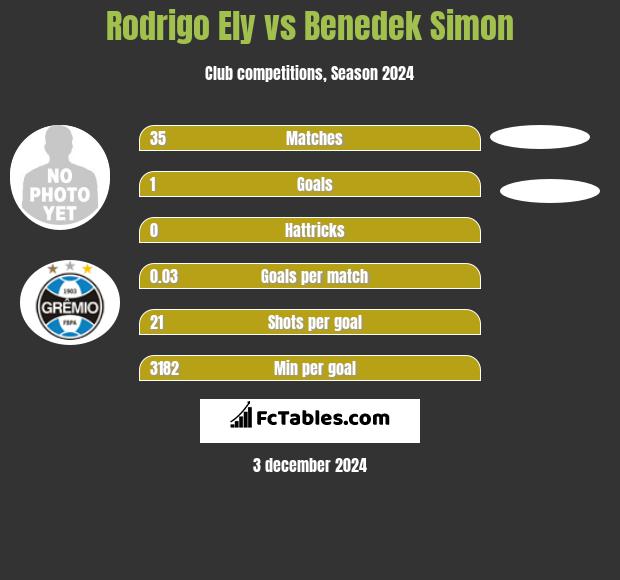 Rodrigo Ely vs Benedek Simon h2h player stats