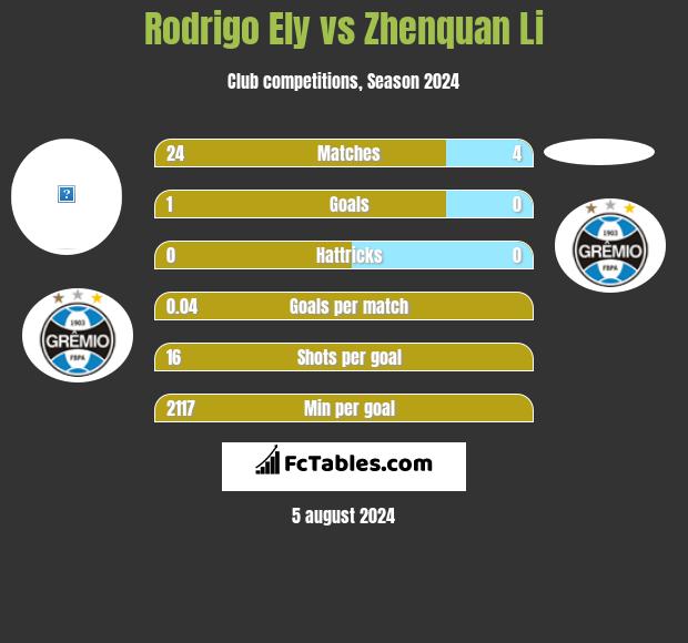 Rodrigo Ely vs Zhenquan Li h2h player stats