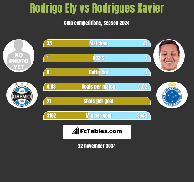 Rodrigo Ely vs Rodrigues Xavier h2h player stats