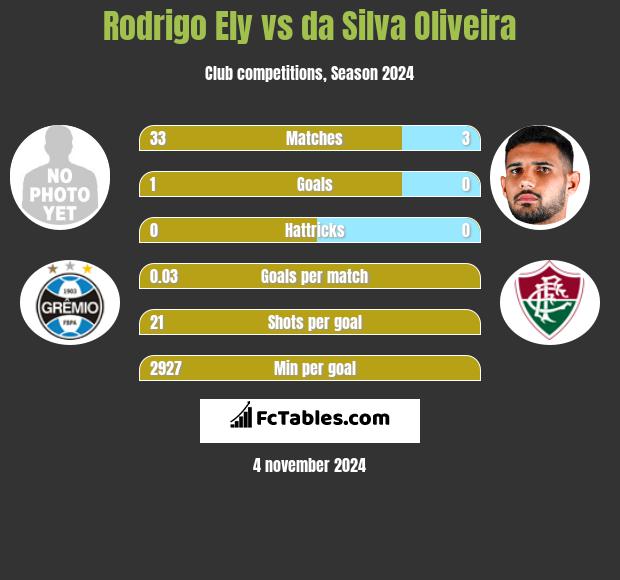 Rodrigo Ely vs da Silva Oliveira h2h player stats