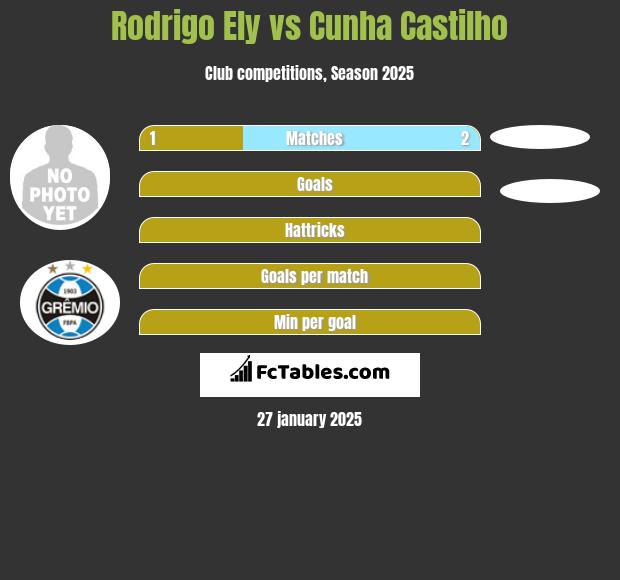 Rodrigo Ely vs Cunha Castilho h2h player stats