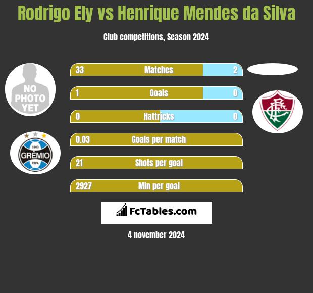 Rodrigo Ely vs Henrique Mendes da Silva h2h player stats