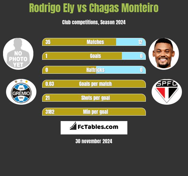 Rodrigo Ely vs Chagas Monteiro h2h player stats